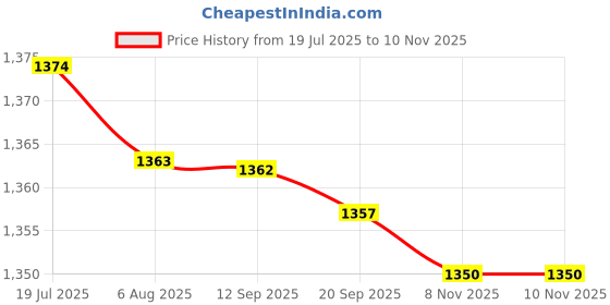 amazon.in HEAVENGLOW Trade 2 Set Universal Car Motorcycle Boat Automotive 40A 12V 5Pin Relay Socket Terminals Kit Price History Graph from 19 Jul 2025 to 8 Nov 2025