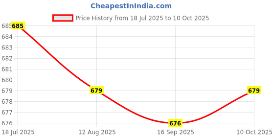 amazon.in HEAVENGLOW Trade 2 Sets Car Boat JH7018 Middle ATO ATC Blade Fuse Box Block with Terminals Price History Graph from 18 Jul 2025 to 10 Oct 2025