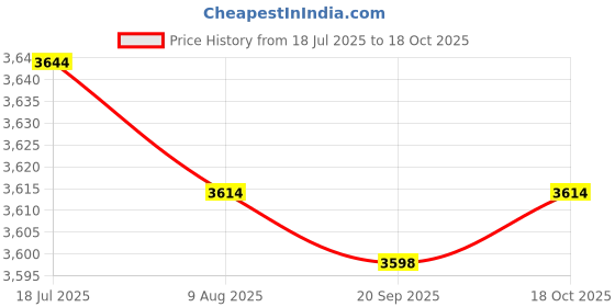 amazon.in HEAVENGLOW Trade 2 Stroke Carburetor Carb 17mm for Dio 50 18 27 28 SA50 SK50 50cc Price History Graph from 18 Jul 2025 to 18 Oct 2025