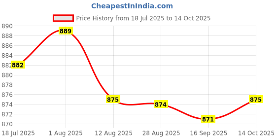 amazon.in HEAVENGLOW Trade 20 Pieces Adapter High Pressure Side Connection Air Conditioning R134A Valve Core Price History Graph from 18 Jul 2025 to 14 Oct 2025