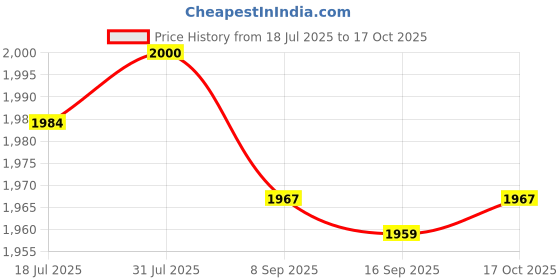 amazon.in HEAVENGLOW Trade 210mm Cafe Seat Frame Hoop Loop End Upswept Syle for GN125/GS125 Price History Graph from 18 Jul 2025 to 17 Oct 2025