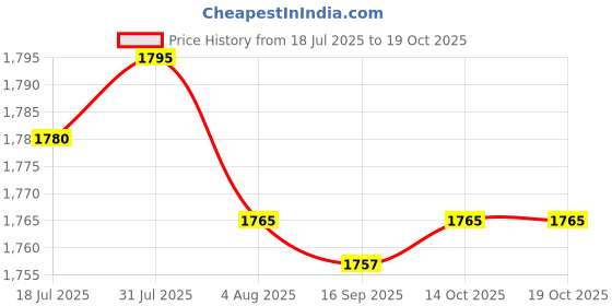 amazon.in HEAVENGLOW Trade 210mm Motorcycle Seat Frame Hoop Loop End Flat for Cafe Bobber Price History Graph from 18 Jul 2025 to 14 Oct 2025