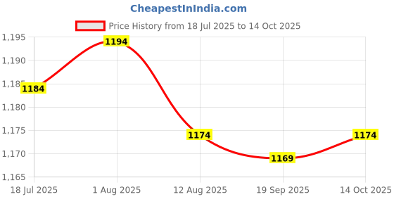 amazon.in HEAVENGLOW Trade 21mm Automotive Spark Plug Wrench Removal Installation Tool T Shape Handlebar Price History Graph from 18 Jul 2025 to 14 Oct 2025