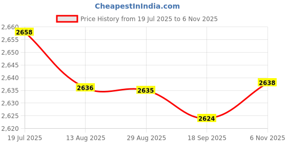amazon.in HEAVENGLOW Trade 2M3414505DA41 Fit for Ford Ranger 1999-2006 Master Power Window Auto Lock Switch Price History Graph from 19 Jul 2025 to 6 Nov 2025