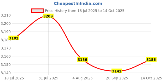 amazon.in HEAVENGLOW Trade 2pcs All-Weather Car Wheel Anti Skid Pads Emergency Tire Traction Mat Pad for Sand Mud Snow Ice Complex Terrain Price History Graph from 18 Jul 2025 to 14 Oct 2025