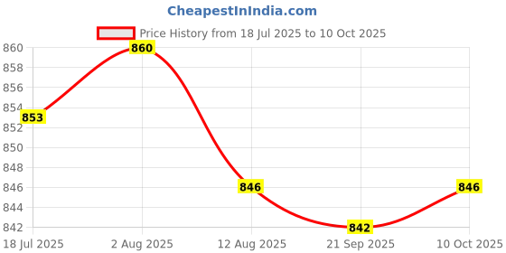 amazon.in HEAVENGLOW Trade 300 Inline ANL Fuse Holder Distribution Block Fusebox 0 4 8 AWG Price History Graph from 18 Jul 2025 to 10 Oct 2025