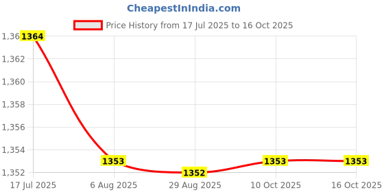 amazon.in HEAVENGLOW Trade 30mm Carburetor Intake Manifold Boot Set Interface Adapter for GY6/150cc/ATV Price History Graph from 17 Jul 2025 to 16 Oct 2025