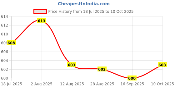 amazon.in HEAVENGLOW Trade 4 Way Standard ATO ATC Blade Fuse Holder Block for Car Vehice Boat Circuit Price History Graph from 18 Jul 2025 to 10 Oct 2025
