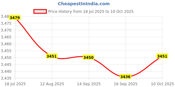 amazon.in HEAVENGLOW Trade 4 Ways Car ANS Fused Power Distribution Block 2X 0/2GA in 4X 4/8GA Out Price History Graph from 18 Jul 2025 to 10 Oct 2025