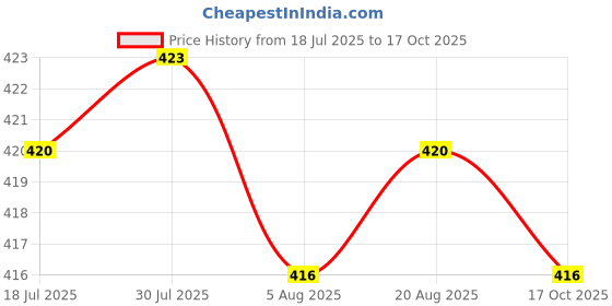 amazon.in HEAVENGLOW Trade 40mm Head Bottom for 48cc 50cc 2 Stroke Motorised Push Bicycle Price History Graph from 18 Jul 2025 to 17 Oct 2025