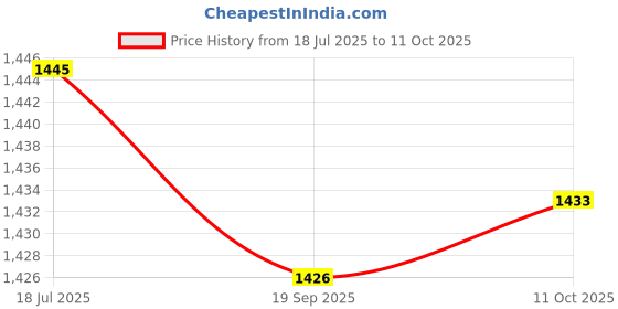amazon.in HEAVENGLOW Trade 4X Motorcycle Carburetor Interface Adapter for CB400 (CB400SF) 92-98 Price History Graph from 18 Jul 2025 to 11 Oct 2025