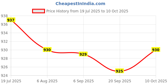 amazon.in HEAVENGLOW Trade 5 Set 4 Pins Power Relay Socket Connector Terminals for Car Truck Vehicle Price History Graph from 19 Jul 2025 to 10 Oct 2025