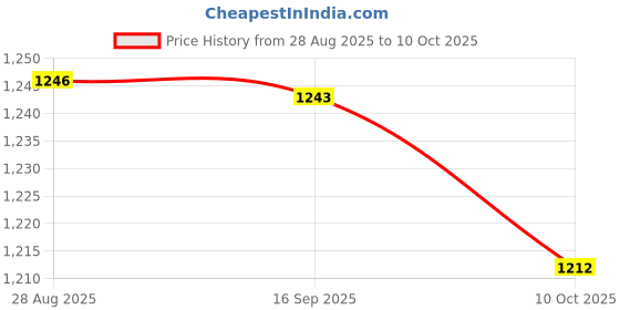 amazon.in HEAVENGLOW Trade 5Pcs Low Profile Fuse Tap Breakout Holder Circuit Car Medium Price History Graph from 28 Aug 2025 to 10 Oct 2025