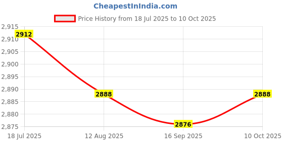 amazon.in HEAVENGLOW Trade 60PCS 32V Standard Push in Fuse Box Shaped F2829-Z 20A 25A 30A 40A 50A 60A Price History Graph from 18 Jul 2025 to 10 Oct 2025