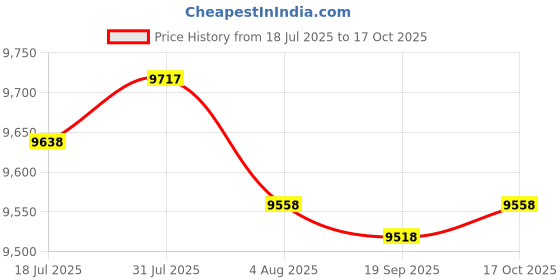 amazon.in HEAVENGLOW Trade 63cm Cafe Vintage Seat Flat Style Cushion Brown Price History Graph from 18 Jul 2025 to 17 Oct 2025