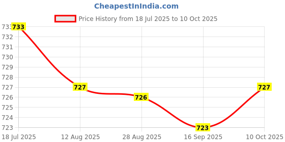 amazon.in HEAVENGLOW Trade 6pcs New F2825-Z Car Automotive Push in Cartridge Fuse 20A 25A 30A 40A 50A 60A 32V Price History Graph from 18 Jul 2025 to 10 Oct 2025