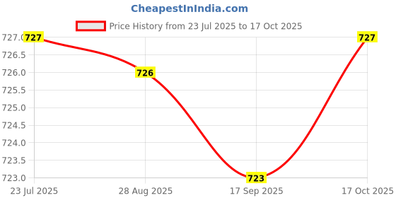 amazon.in HEAVENGLOW Trade 6pcs New F2825-Z Car Automotive Push in Cartridge Fuse 20A 25A 30A 40A 50A 60A 32V Price History Graph from 23 Jul 2025 to 17 Oct 2025