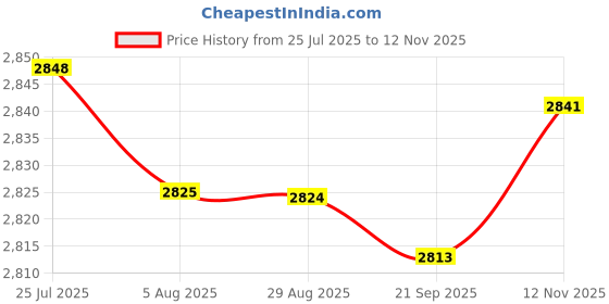 amazon.in HEAVENGLOW Trade Air Cleaner Filter Intake Outlet Duct Hose Intake Manifold Pipe Replacement for Cafe Price History Graph from 25 Jul 2025 to 12 Nov 2025