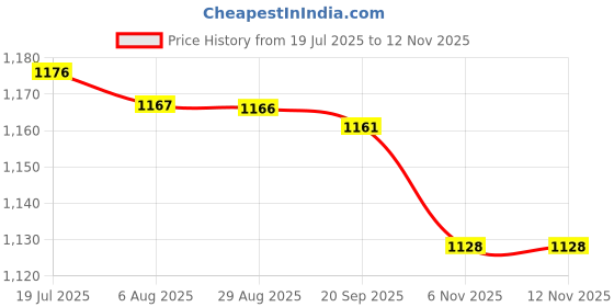 amazon.in HEAVENGLOW Trade Air Condition A/C Switch Buttons Control Knob Cover for VW Golf MK4 B5 MK4 Price History Graph from 19 Jul 2025 to 12 Nov 2025