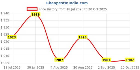 amazon.in HEAVENGLOW Trade Air Filter Intake Tube Hose For Chinese Scooter GY6 150cc TaoTao Sunl JCL Price History Graph from 18 Jul 2025 to 19 Oct 2025