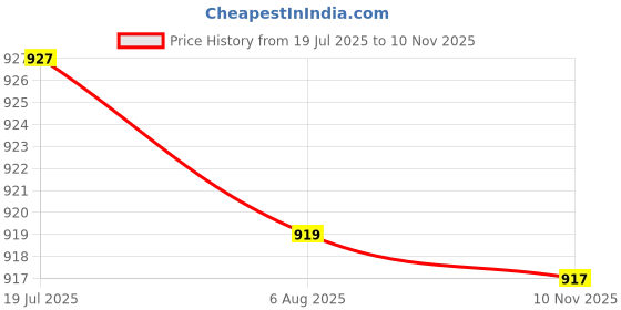 amazon.in HEAVENGLOW Trade Aluminum Alloy Tank Fuel Switch Valve Pump for oline Generator Price History Graph from 19 Jul 2025 to 10 Nov 2025