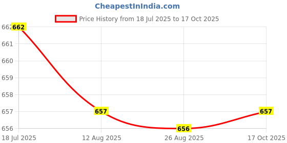 amazon.in HEAVENGLOW Trade ANS Bolt Fork Fuse Holder Fusebox Block with Cover Case Price History Graph from 18 Jul 2025 to 17 Oct 2025