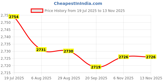 amazon.in HEAVENGLOW Trade Auto Car Front Left Window Master Switch/Driver Side Power Window Switch for Hyundai IX35 Replacement Window Switch Price History Graph from 19 Jul 2025 to 13 Nov 2025