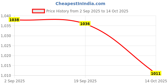 amazon.in HEAVENGLOW Trade AutoMeter Triple Gauge Mounting Panel Bracket Under Dash Mount Holder Sliver Price History Graph from 2 Sep 2025 to 14 Oct 2025