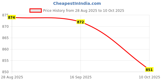 amazon.in HEAVENGLOW Trade Automotive Car Boat 6 Way Middle ATO ATC Blade Fuse Box Block with Terminals Price History Graph from 28 Aug 2025 to 10 Oct 2025