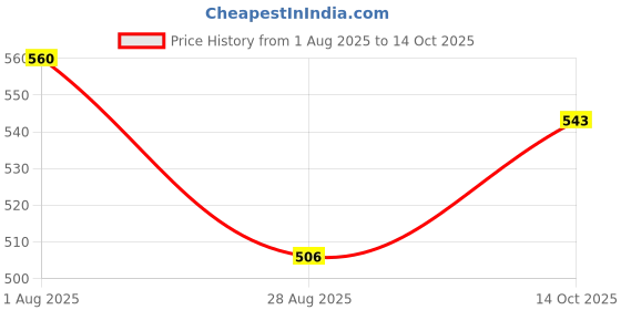amazon.in HEAVENGLOW Trade Black Car Rear A/C Air Conditioning Vent Outlet Tab Clip - 06-13 X5 E70 X6 E71 Price History Graph from 1 Aug 2025 to 14 Oct 2025