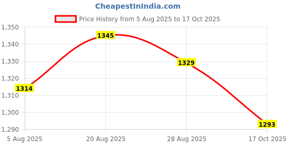amazon.in HEAVENGLOW Trade Black Chain Inspection Cover Decorating for Softail 2012-2016 Price History Graph from 5 Aug 2025 to 17 Oct 2025
