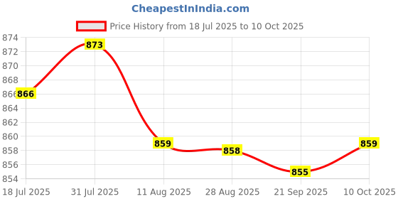 amazon.in HEAVENGLOW Trade Boat RV 30A Double Row 8 Positions Screw Terminal Power Block Barrier Strip Price History Graph from 18 Jul 2025 to 10 Oct 2025