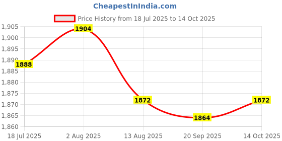 amazon.in HEAVENGLOW Trade Boost Gauge Tap for VW Golf MK7 A3 Seat 2.0 TSI Vacuum Sensor Adapter Price History Graph from 18 Jul 2025 to 14 Oct 2025