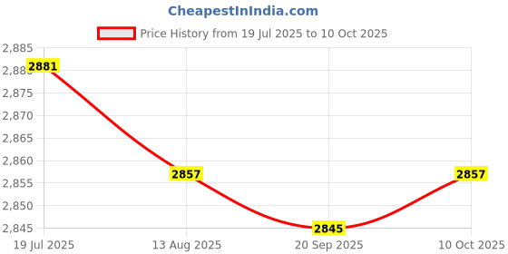 amazon.in HEAVENGLOW Trade Brake Lever Grip Throttle Cable Peewee PW 50 Switch for PW50 PY50 PY Price History Graph from 19 Jul 2025 to 10 Oct 2025