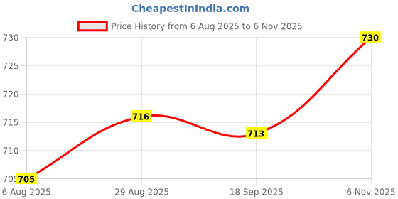 amazon.in HEAVENGLOW Trade Brake Light Switch Stop L Pedal New Genuine Standard for 2-pin Price History Graph from 6 Aug 2025 to 6 Nov 2025