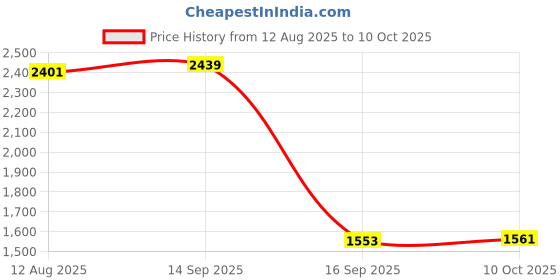 amazon.in HEAVENGLOW Trade Car 20-Way Blade Fuse Holder 8-Way Relay Socket Fusebox Distribution Block Price History Graph from 12 Aug 2025 to 10 Oct 2025