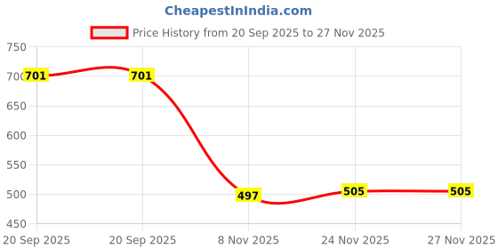 amazon.in HEAVENGLOW Trade Car Boat 2 Rocker Switch Panel Socket Housing Holder Assembly for ARB Carling Price History Graph from 20 Sep 2025 to 27 Nov 2025