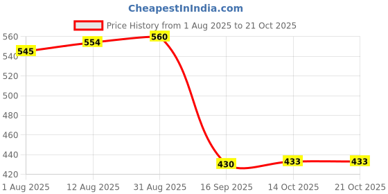 amazon.in HEAVENGLOW Trade Car Front A/C Air Vent Outlet Tab Clip Repair kit for X5 E70 06-13 X6 E71 Price History Graph from 1 Aug 2025 to 19 Oct 2025