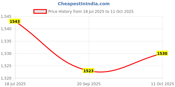 amazon.in HEAVENGLOW Trade Carb Carburetor Intake Boot Set for JS250 JIANSHE 250cc ATV Motorcycles Price History Graph from 18 Jul 2025 to 11 Oct 2025