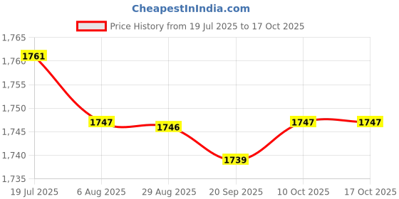 amazon.in HEAVENGLOW Trade Carburetor Adapters Intake Manifold Boot for CMX250C 2003-2011 Price History Graph from 19 Jul 2025 to 16 Oct 2025