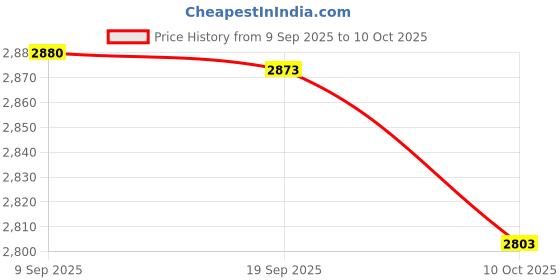 amazon.in HEAVENGLOW Trade Carburetor & for GX390 13 Chinese 182F 188F Generator Engine Price History Graph from 9 Sep 2025 to 10 Oct 2025