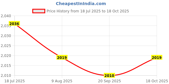 amazon.in HEAVENGLOW Trade Carburetor for Robin EC04 NB411 Engine Grass Trimmer Weadeater Carburetor Price History Graph from 18 Jul 2025 to 18 Oct 2025