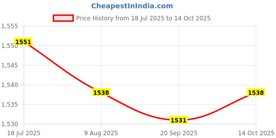 amazon.in HEAVENGLOW Trade Carburetor Intake Manifold for Gx160 Gx200 5.5 6.5 Price History Graph from 18 Jul 2025 to 14 Oct 2025
