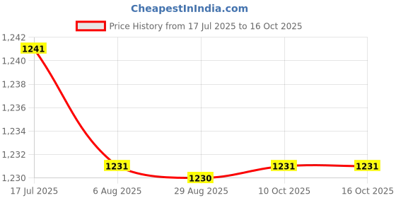 amazon.in HEAVENGLOW Trade Carburetor Interface Adapter for Rebel CMX250 CA250 CMX250C Insulator Price History Graph from 17 Jul 2025 to 16 Oct 2025