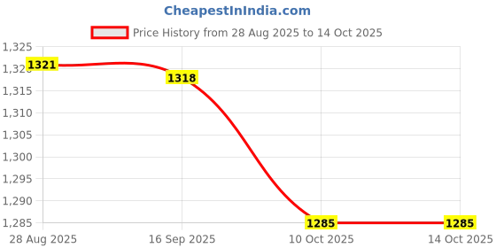 amazon.in HEAVENGLOW Trade DC 12V-48V Inline Circuit Breaker 80A Manual Reset Switch Car Fuse Price History Graph from 28 Aug 2025 to 10 Oct 2025