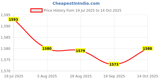 amazon.in HEAVENGLOW Trade DC/DC Converter Regulator Reducer 5-32V Step Down to 12V 3A 36W Car Power Supply Module Voltage Converter Regulator Electronic Power Supply Transformer Volt Module Price History Graph from 19 Jul 2025 to 14 Oct 2025