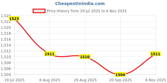 amazon.in HEAVENGLOW Trade Driver Side Electric Switch Car Window Master Button for Citroen Nemo 2008-2014 Price History Graph from 19 Jul 2025 to 6 Nov 2025