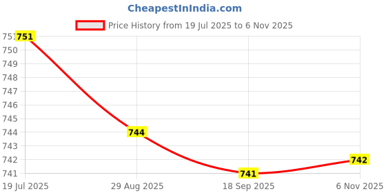 amazon.in HEAVENGLOW Trade Durable Brake Pedal Light L Switch 4-pin For Epica for Excelle Auto (Color:Yellow+Black) Price History Graph from 19 Jul 2025 to 6 Nov 2025
