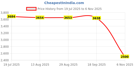 amazon.in HEAVENGLOW Trade Electric Power Window Master Switch 2-Button for Terios Daihatsu RHD 2-Doors Price History Graph from 19 Jul 2025 to 6 Nov 2025