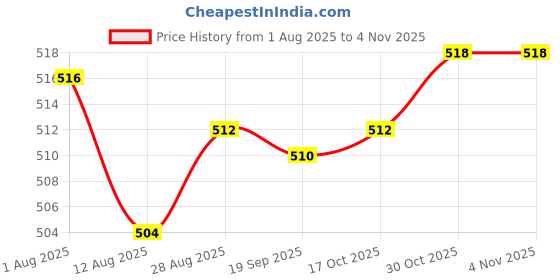 amazon.in HEAVENGLOW Trade Electric Scooter Kids Escooter Spare Parts Drive Belt Universal 384-3M-12 Price History Graph from 1 Aug 2025 to 2 Nov 2025